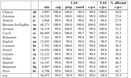 Table 1: LAS (excluding punctuation) on the test sets after round-trip conversion for individual trans-formations and for the combination of all (c-p-c: copula, prep, coord), evaluated against the originalUD trees, and UAS for all conversions (c-p-c) (languages are ordered according to the amount of tokensaffected by the combination of all conversions; zh: 20.9% – fa: 45.7%).