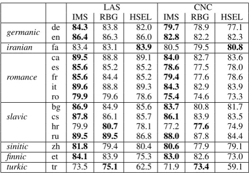 Table 2: LAS (excluding punctuation) and CNC (content dependencies only) on the test sets of theoriginal treebanks.