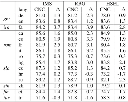 Table 4: Results for different label sets for Turkishand Croatian (RBG parser) and difference (∆) be-tween original and converted treebank (cop-prep-coord).