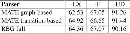 Table 1: Results of the parsers after the differentannotation stages, i.e. with lemmas and language-speciﬁc PoS tags (-LX), and with morphologicalfeatures as well (-F)