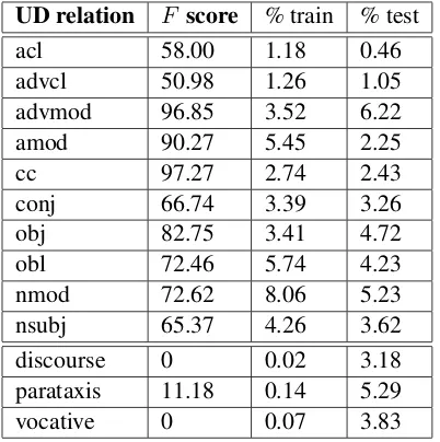 Table 2: Averaged results of the three parsers,in terms of F-score, along with the relative fre-quency in UD Italian training set (’train’) andPoSTWITA-UD test set (’test’), of individual rela-tions: the 10 most frequent relations in UD Italian(upper part), and three of the relations with poorerparsing results (lower part).