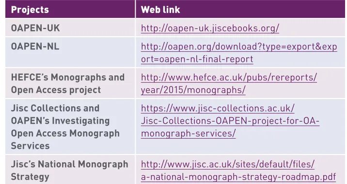 Table 1: projects on or related to open access monograph publishing 