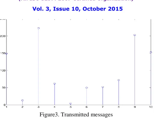 Figure 4. Output graph of MATLAB coding 