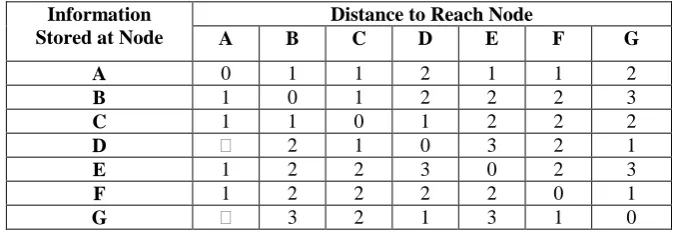 table. ( for example, B knows that it was A who said " I can reach table that says " To reach E, use the link to A.) 