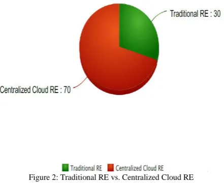 Figure 2: Traditional RE vs. Centralized Cloud RE  