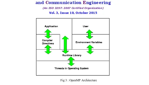 Fig 3 : OpenMP Architecture 