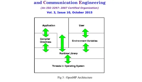 Fig 3 : OpenMP Architecture 