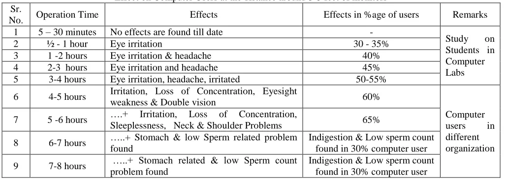 Table 2: Shows study on Students / employee in different organization 