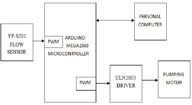 Fig 1. Block diagram of flow control   