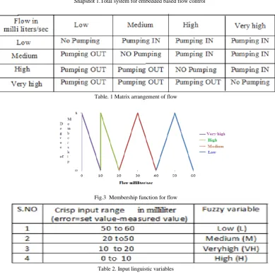 Table 2. Input linguistic variables 