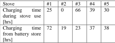 Table 6: Electrical power usage behaviour  