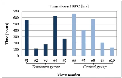 Figure 6: Stove usage during the field trial
