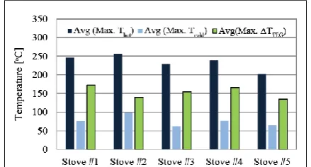 Figure 9: Average of maximum TEG temperatures