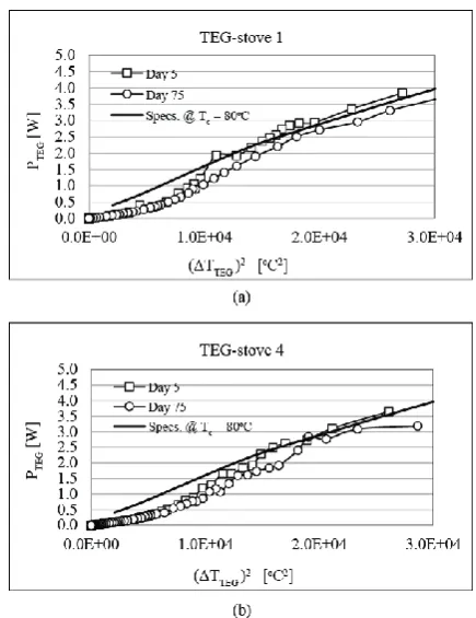 Figure 13 displays the maximum output power generated by each TEG-stove during the 80 day field trial