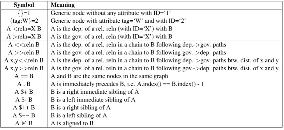 Table 2: Some examples of Semgrex search patterns and the corresponding retrieved subgraphs.