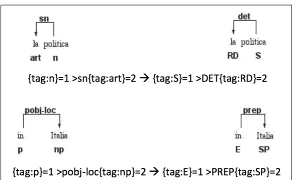 Figure 3: Some simple examples of rules that do not modify the dependency structures.