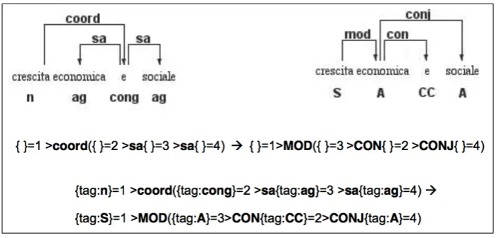 Figure 5: An example of coordination structures in VIT and MIDT+ and the conversion rule.