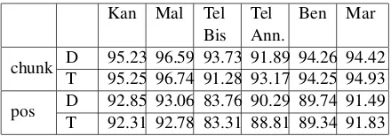 Table 3: Accuracy of Chunker and POS Model forKannada (Kan), Malayalam (Mal), Bengali (Ben),Marathi (Mar), Telugu (Tel) Bis and Anncorra(Ann.) tagset