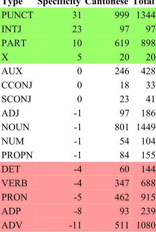 Table 2: POS frequencies by specificity