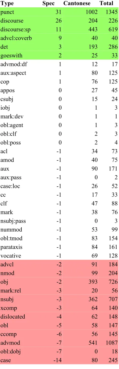Table 3: complete dependency relation frequen-cies ordered by specificity