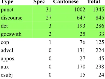 Table 4: simple dependency relation frequencies ordered by specificity (simple meaning that sub-relations are grouped under the main relation)