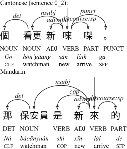 Table 5: selection of dependency-POS couples,ordered by specificity