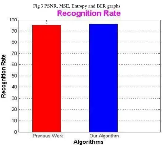 Fig 3 PSNR, MSE, Entropy and BER graphs 