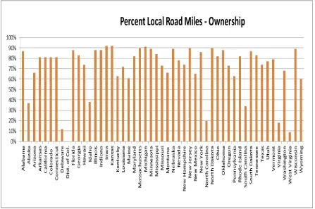 Figure 4  Percent Local Miles Based on Ownership – FHWA 2007  