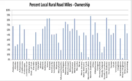 Figure 5 Percent Local Rural Miles Based on Ownership – FHWA 2007  