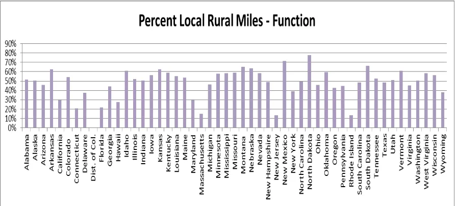 Figure 6 Percent Local Rural Miles Based on Function – FHWA 2007  