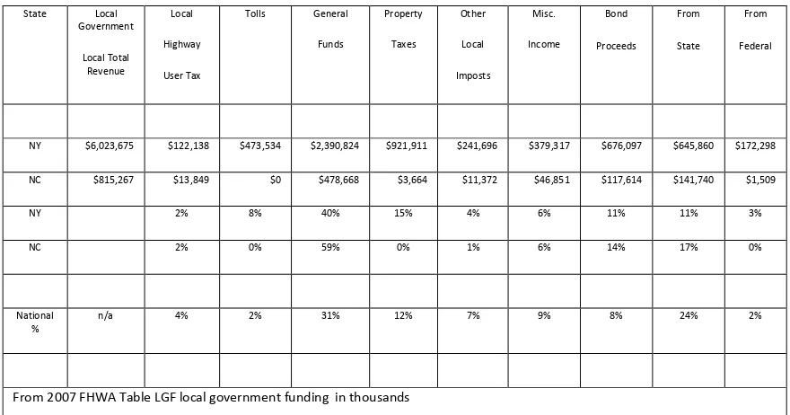 Table 1 Local Government Highway Funding from 2007 FHWA 2007 Data in Thousands  