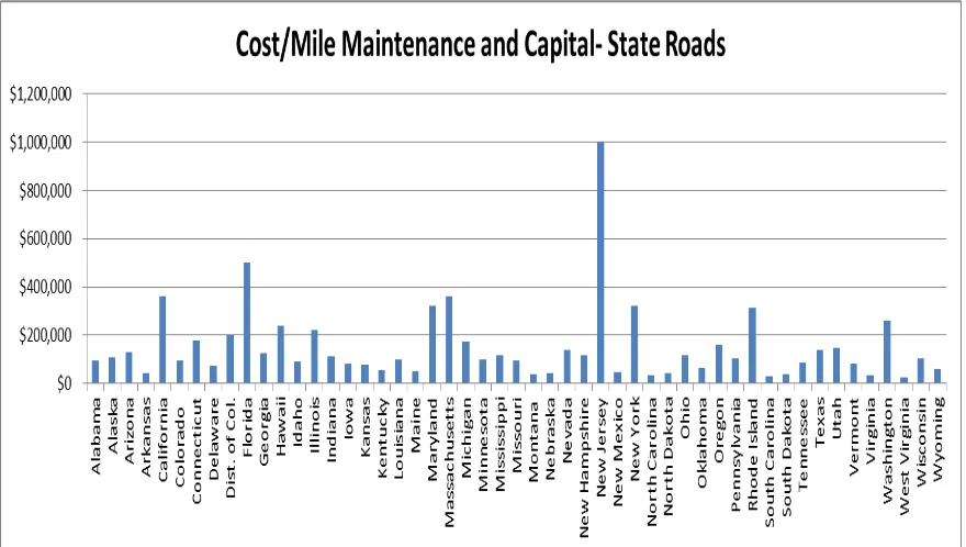 Figure 7 Cost/Mile for Maintenance and Capital for State Roads – FHWA 2007  