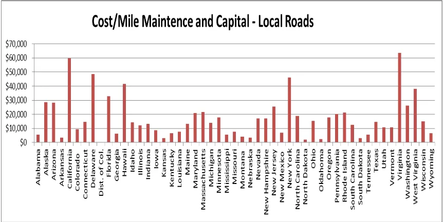 Figure 8 Cost/Mile for Maintenance and Capital for Local Roads – FHWA 2007  