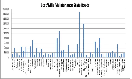 Figure 9 Cost/Mile for Maintenance for State Roads – FHWA 2007  