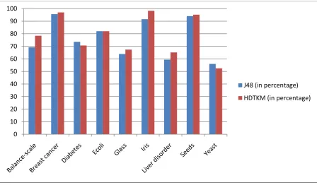 Fig 3 Classification Accuracy of J48 and HDTKM   