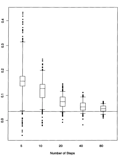 Figure 8: Summary statistics for estimated Local Lyapunov exponents for the Rossler dataset.