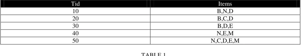 TABLE 1  Itemsets are set of one more of items. Absolute support of an itemset X is the frequency or the number of occurrences 