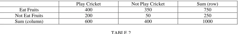  TABLE 2  If we interpret Table 2 we can derive an association rule like playing cricket implies eating fruits as 400 out of 1000 