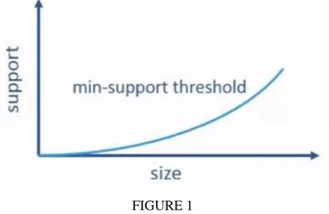 FIGURE 1  Thus to maintain limited size structure for effectiveness, size increasing minimum support threshold is used to index 