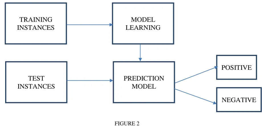  FIGURE 3  Pattern based classification is a feature construction process. Through this type of classification multiple features can 