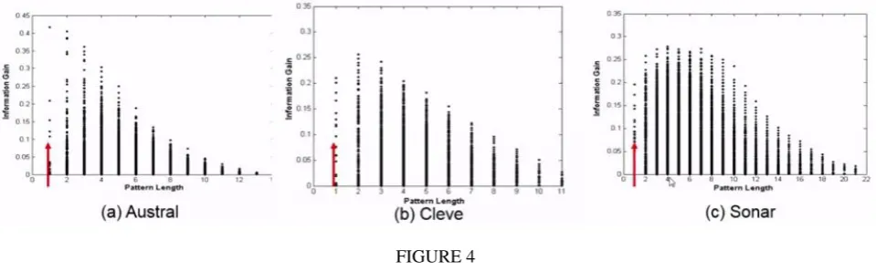 FIGURE 4  X-itemsets are more often more informative than single feature itemsets in classification as longer patterns carry lot 