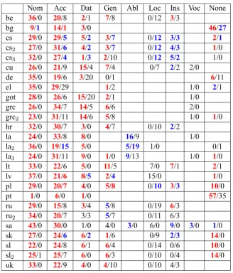 Table 1: Distribution (percentage) of morphological cases found at nominal dependents of verbs