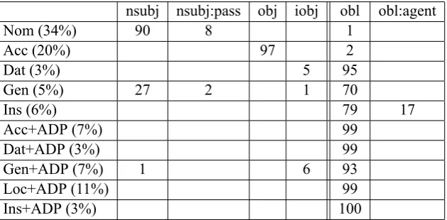Table 2: UD Czech. Distribution of core and oblique relations for individual case forms
