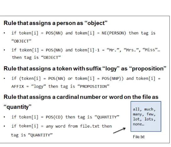 Figure 2. Rules examples