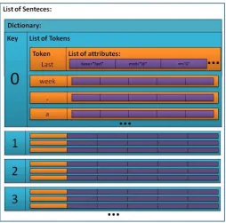 Figure 4. Dictionary structure.