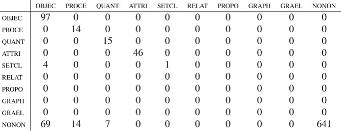 Table 1. Confusion matrix. On the vertical are the classes that should be as-signed to the tokens and horizontally those that were assigned by the annotator.