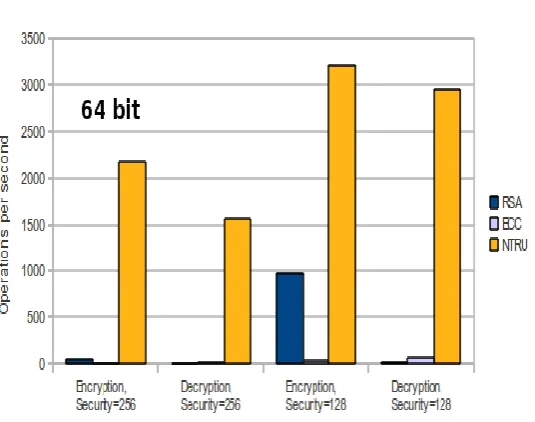 Figure 2: Performance of 64-bit processor 