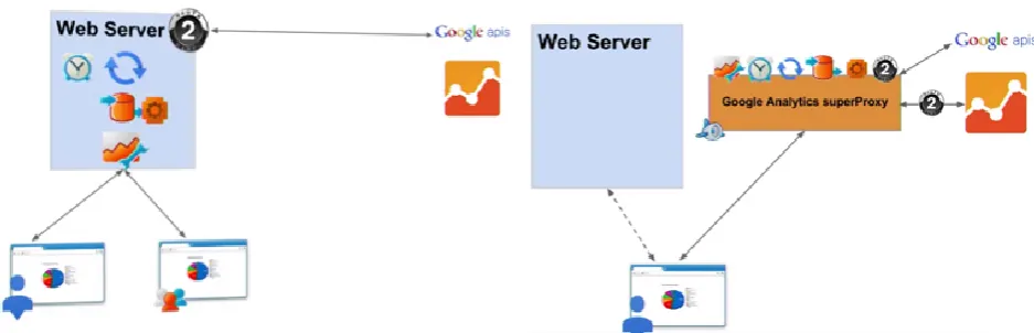 Fig. 2. Handling of complexities by Google Analytics superProxy as compared to the scenario where there is no superProxy Source: https://developers.google.com/analytics/solutions/google-analyticssuper-proxy 