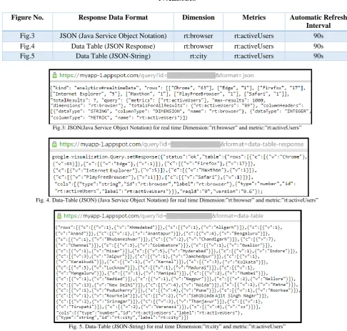 Fig. 5. Data-Table (JSON-String) for real time Dimension:”rt:city” and metric:”rt:activeUsers” 