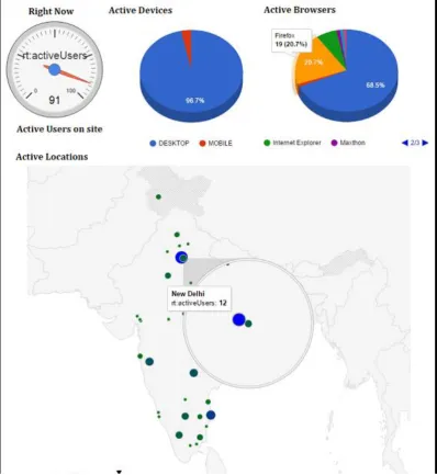 Fig. 6. Real Time Reporting Dashboard Prototype for serbonline.in 